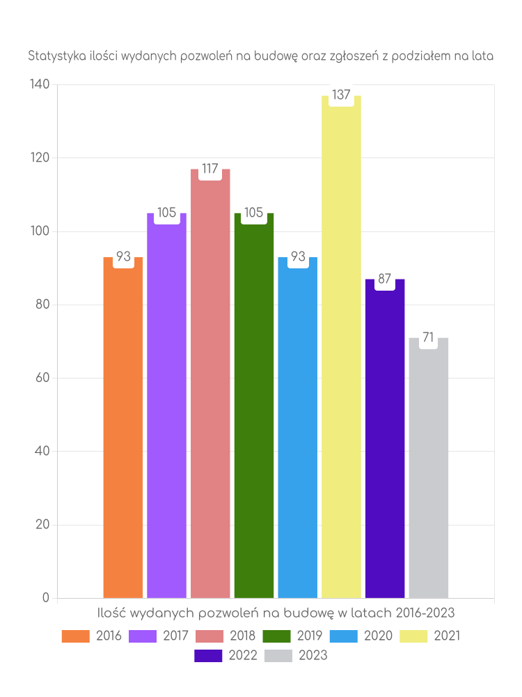 Zestawienie statystyk pozwoleń na budowę w gminie Rudziniec